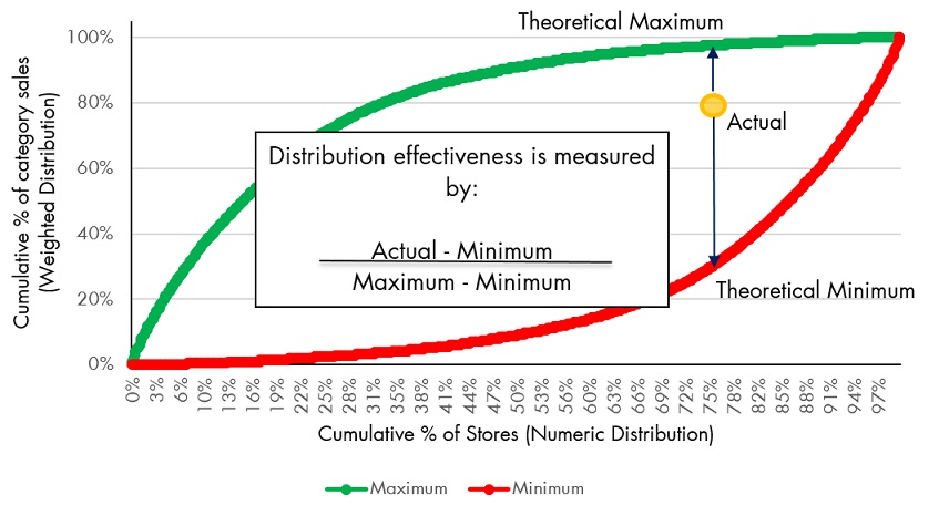 Distribution Efficiency factor